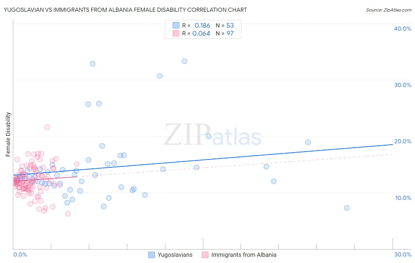 Yugoslavian vs Immigrants from Albania Female Disability