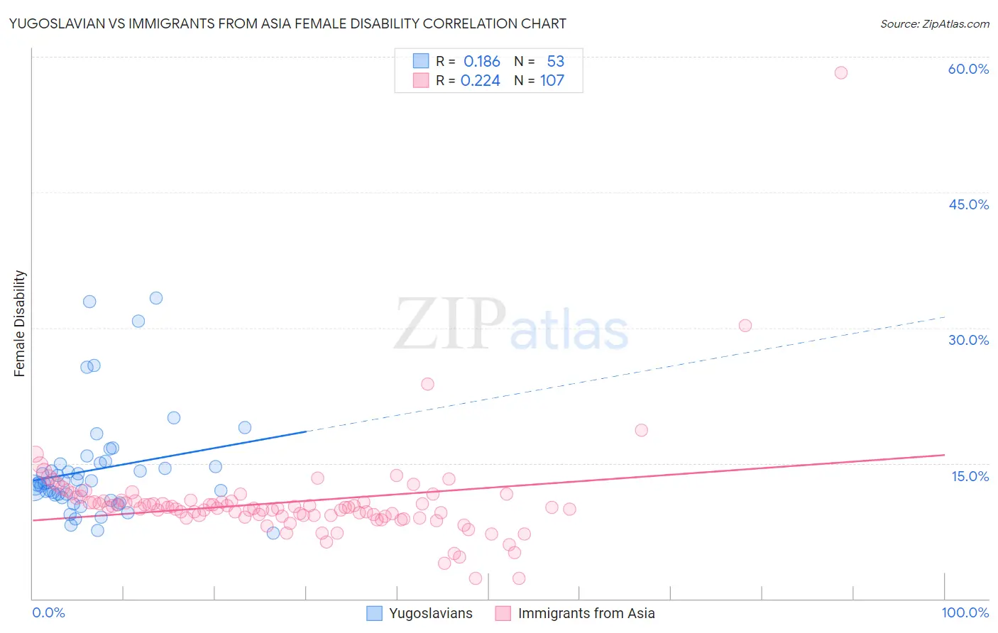 Yugoslavian vs Immigrants from Asia Female Disability