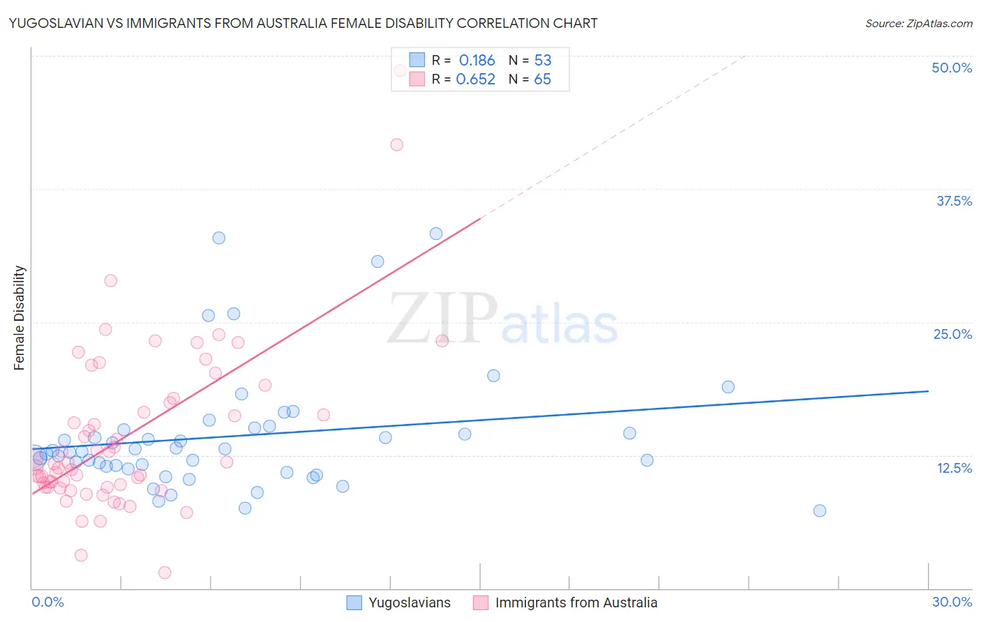 Yugoslavian vs Immigrants from Australia Female Disability