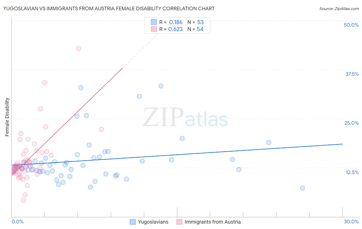 Yugoslavian vs Immigrants from Austria Female Disability