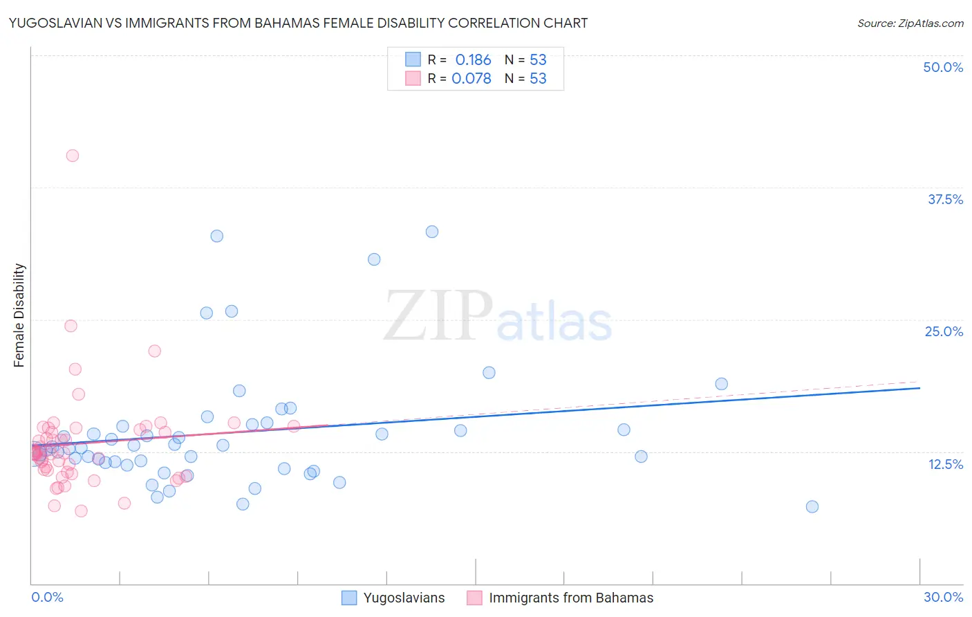 Yugoslavian vs Immigrants from Bahamas Female Disability