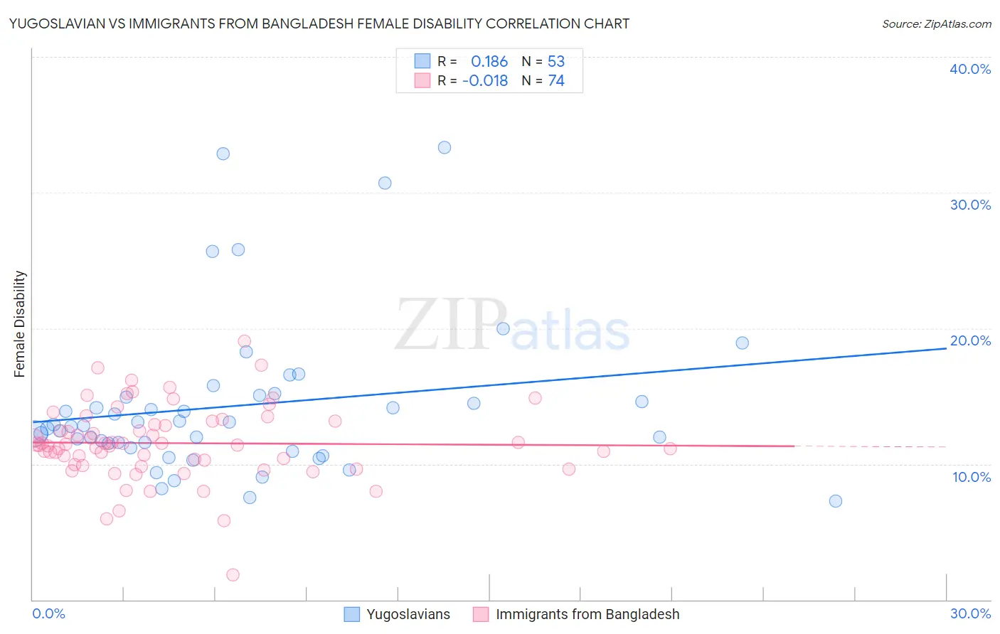 Yugoslavian vs Immigrants from Bangladesh Female Disability