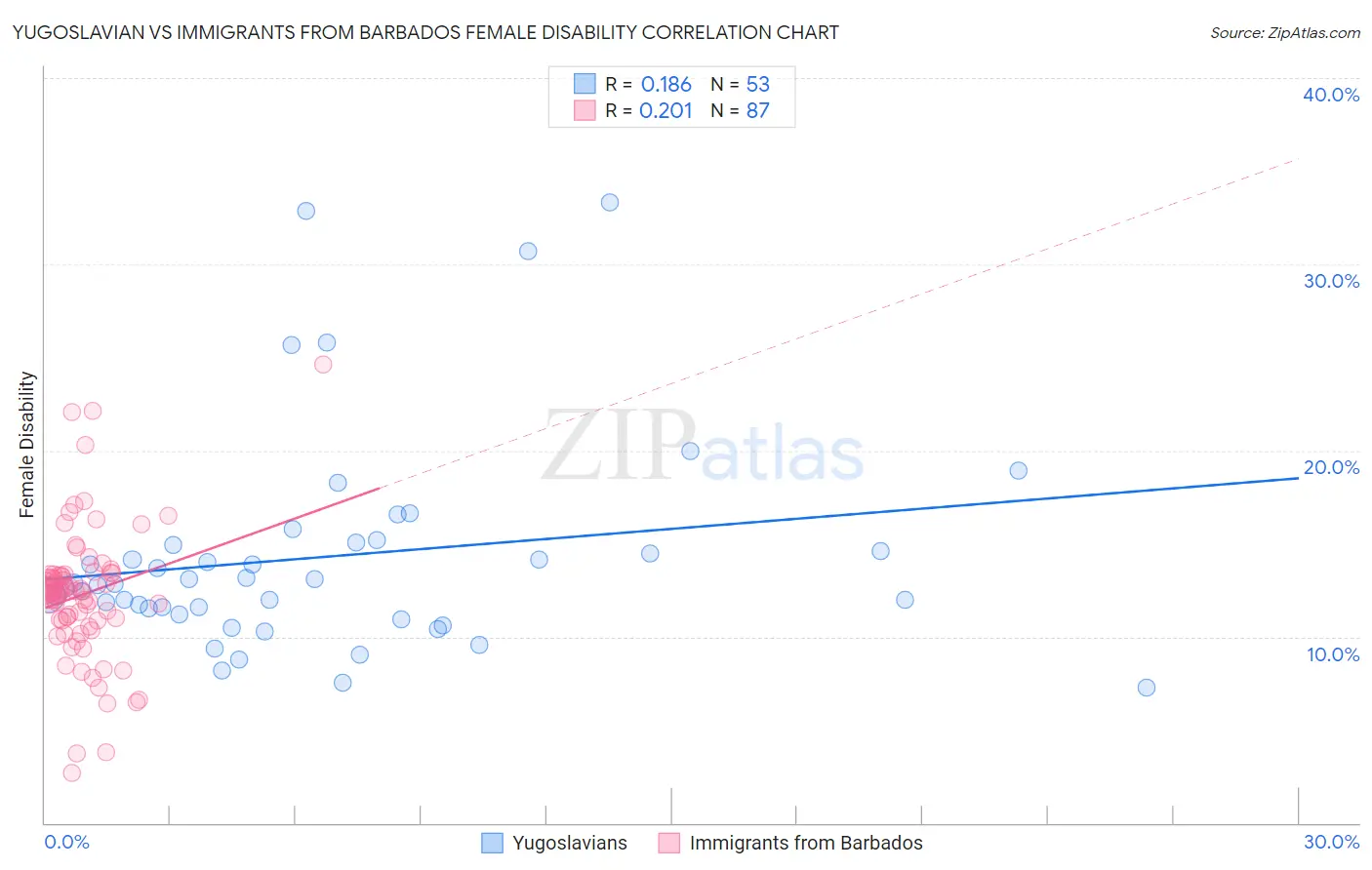 Yugoslavian vs Immigrants from Barbados Female Disability
