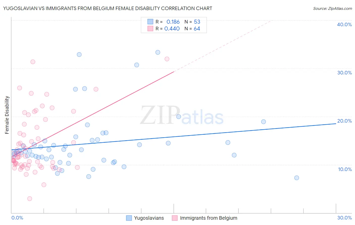 Yugoslavian vs Immigrants from Belgium Female Disability