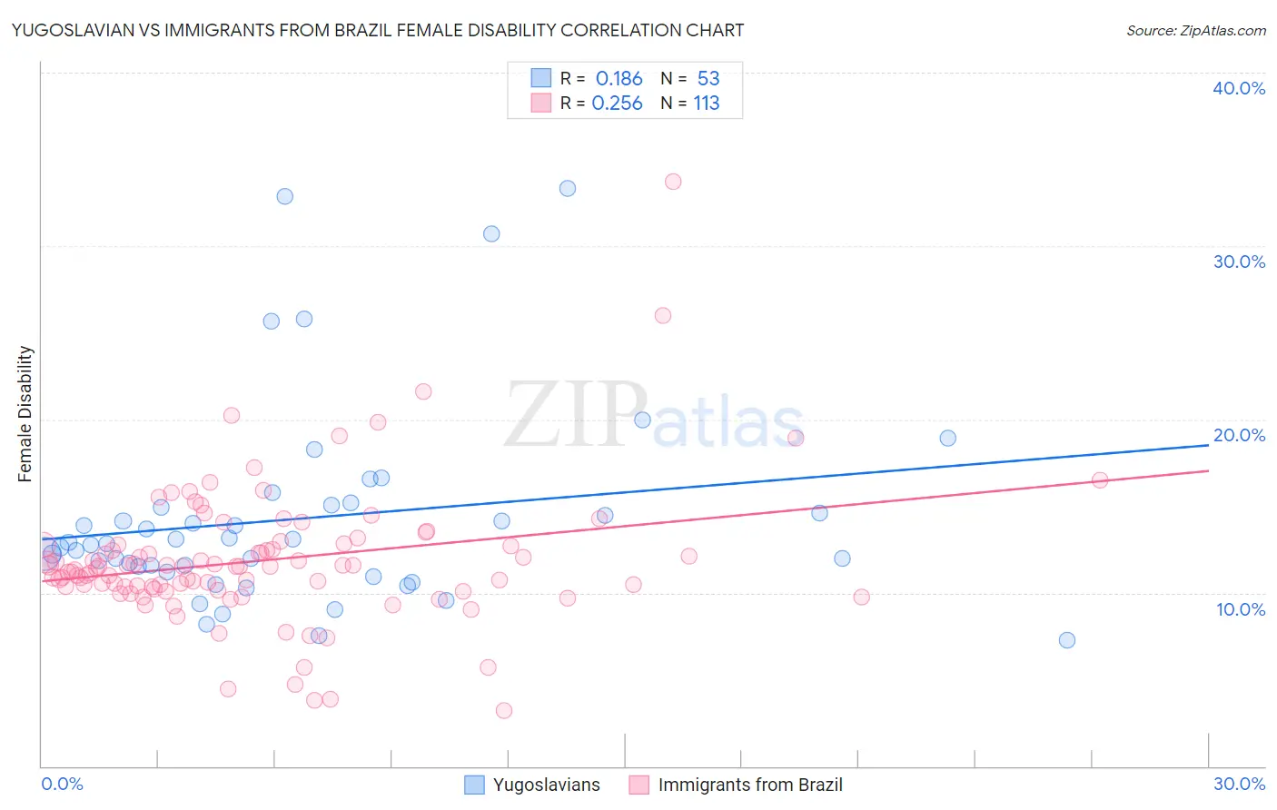 Yugoslavian vs Immigrants from Brazil Female Disability