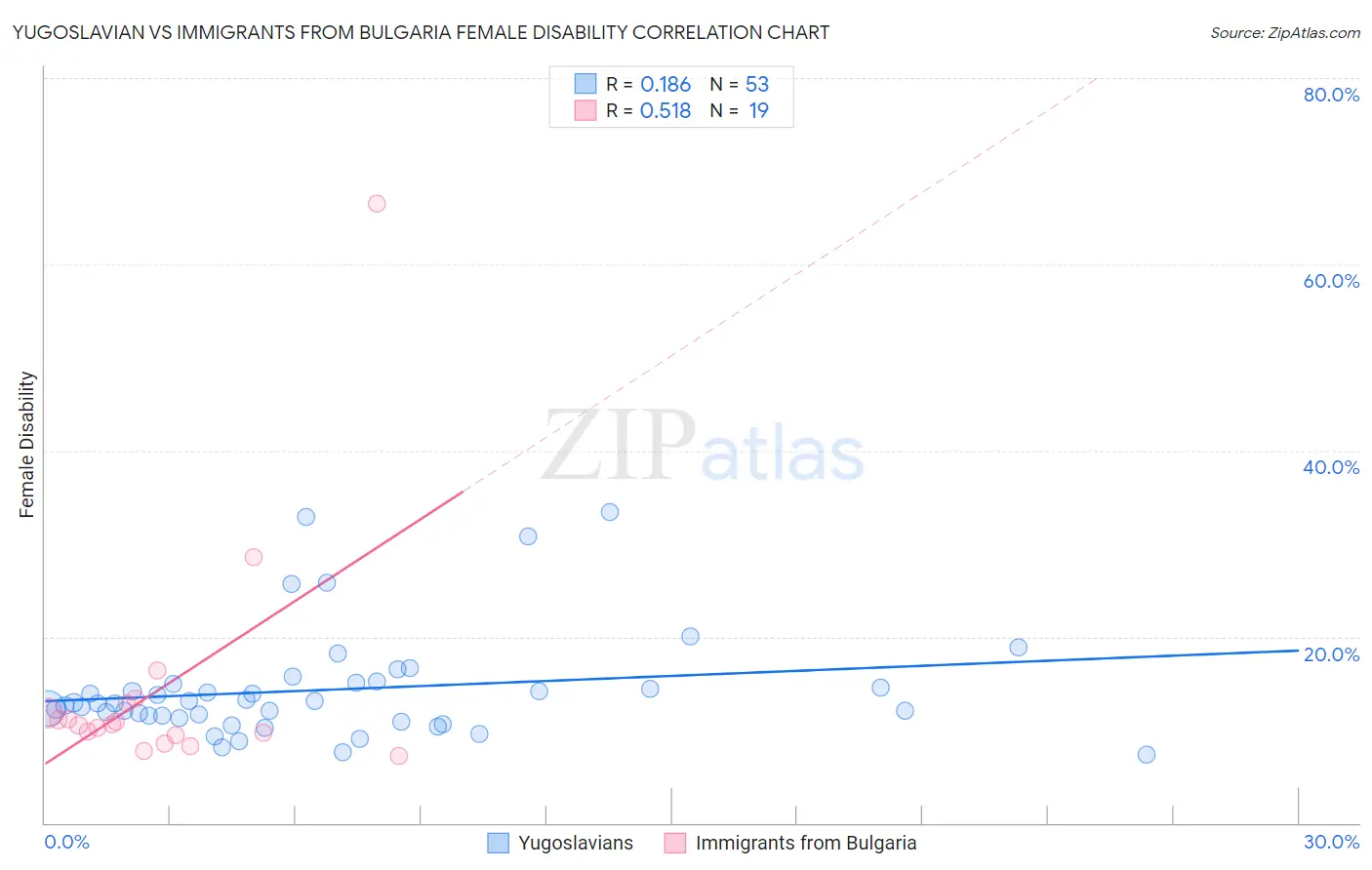 Yugoslavian vs Immigrants from Bulgaria Female Disability