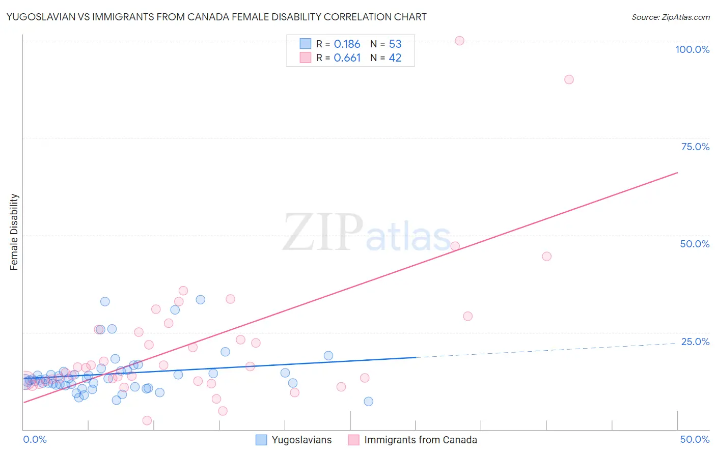 Yugoslavian vs Immigrants from Canada Female Disability