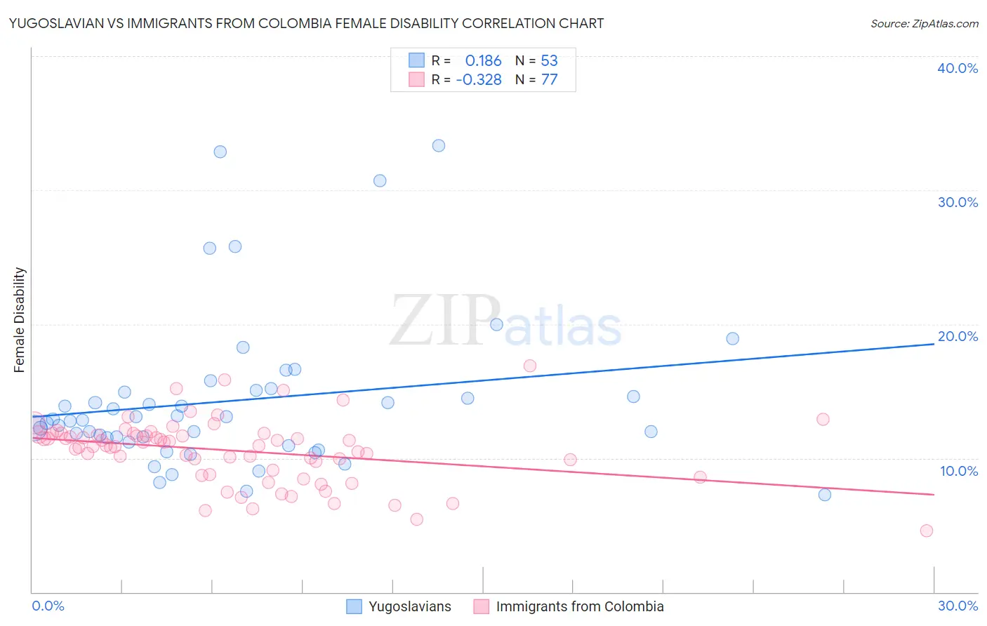 Yugoslavian vs Immigrants from Colombia Female Disability