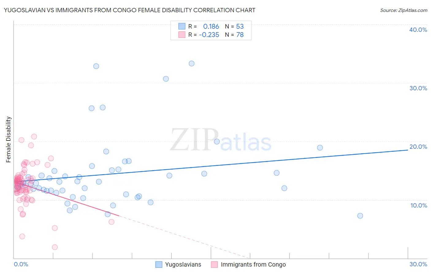 Yugoslavian vs Immigrants from Congo Female Disability