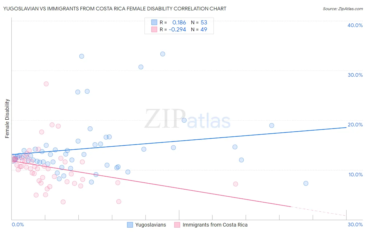 Yugoslavian vs Immigrants from Costa Rica Female Disability