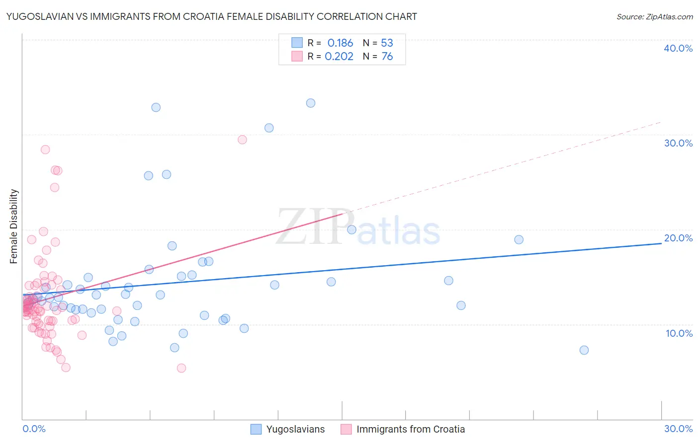 Yugoslavian vs Immigrants from Croatia Female Disability