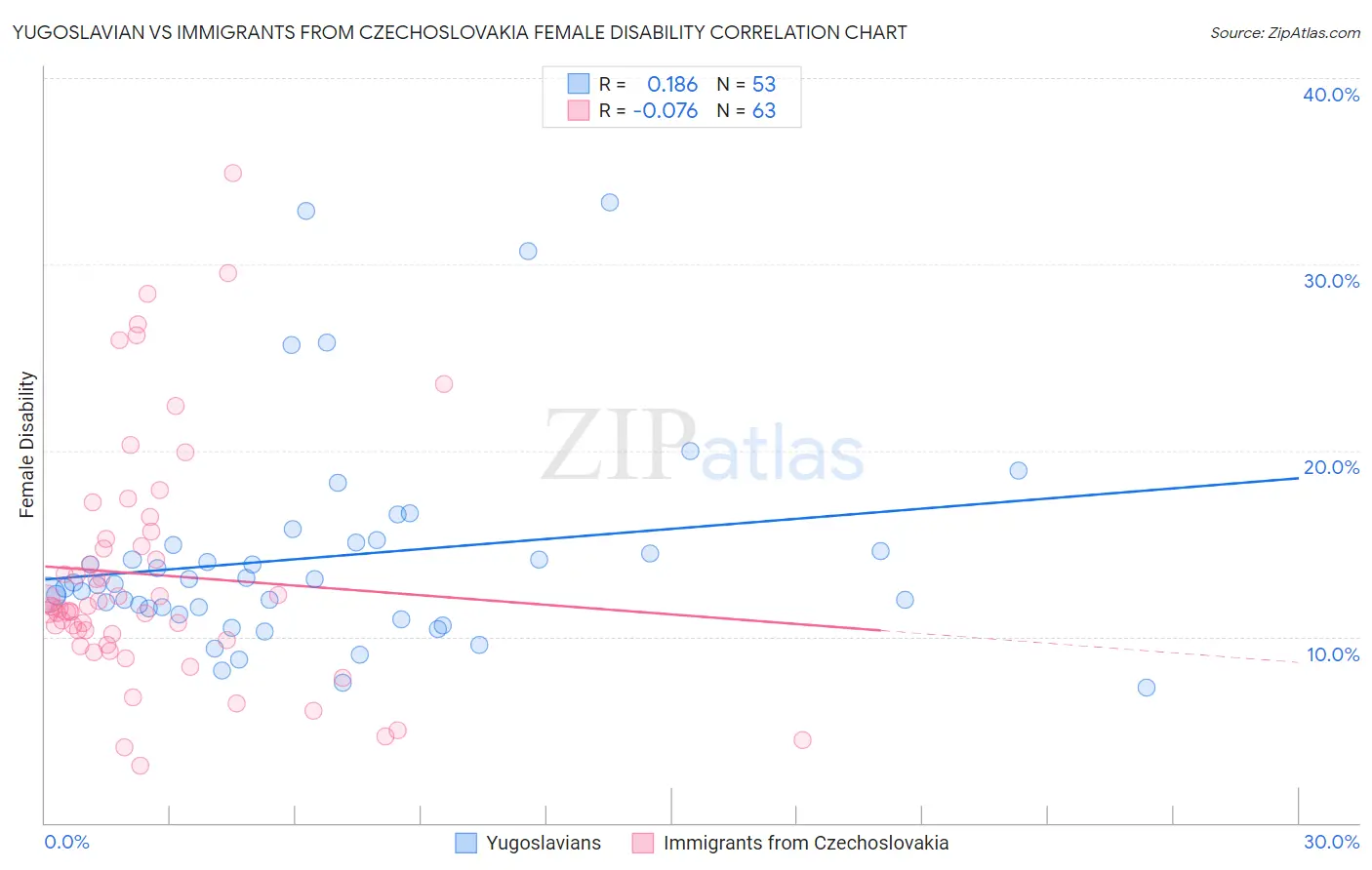 Yugoslavian vs Immigrants from Czechoslovakia Female Disability