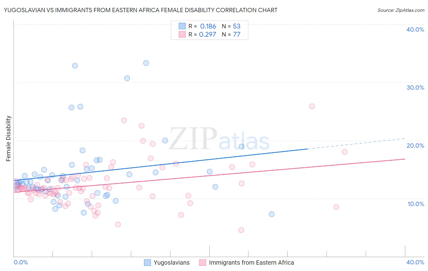 Yugoslavian vs Immigrants from Eastern Africa Female Disability