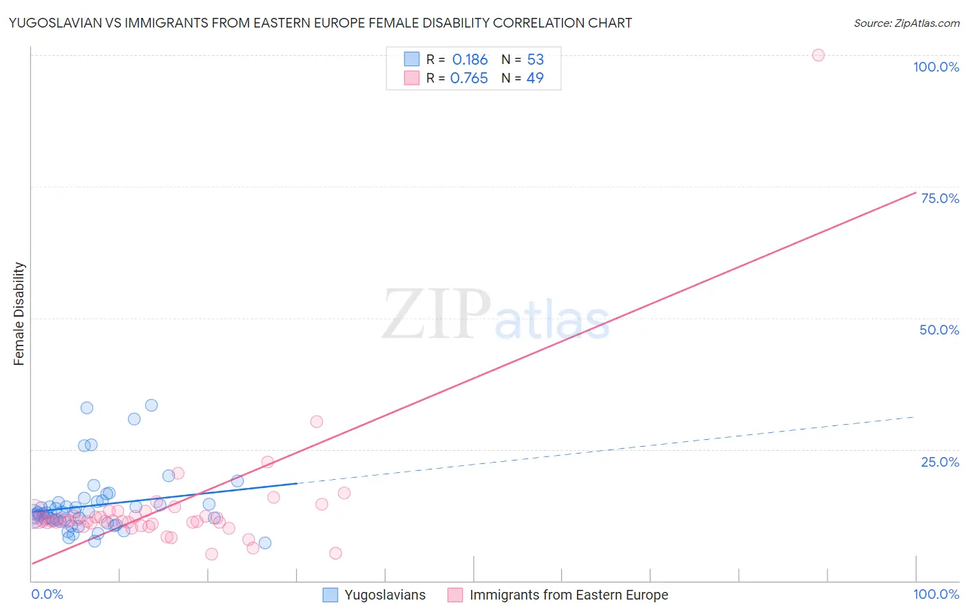 Yugoslavian vs Immigrants from Eastern Europe Female Disability