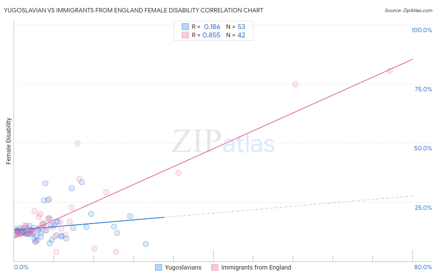 Yugoslavian vs Immigrants from England Female Disability