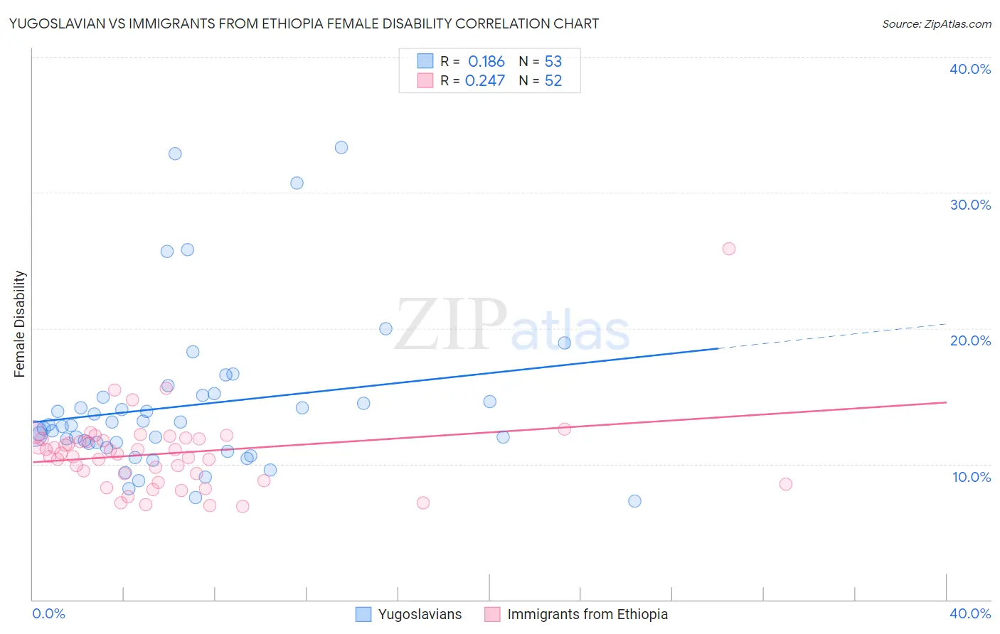 Yugoslavian vs Immigrants from Ethiopia Female Disability