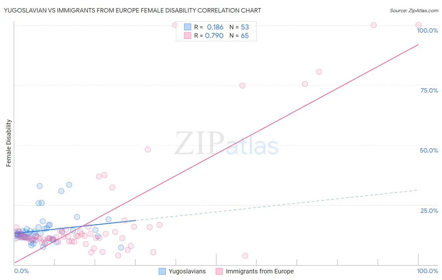 Yugoslavian vs Immigrants from Europe Female Disability