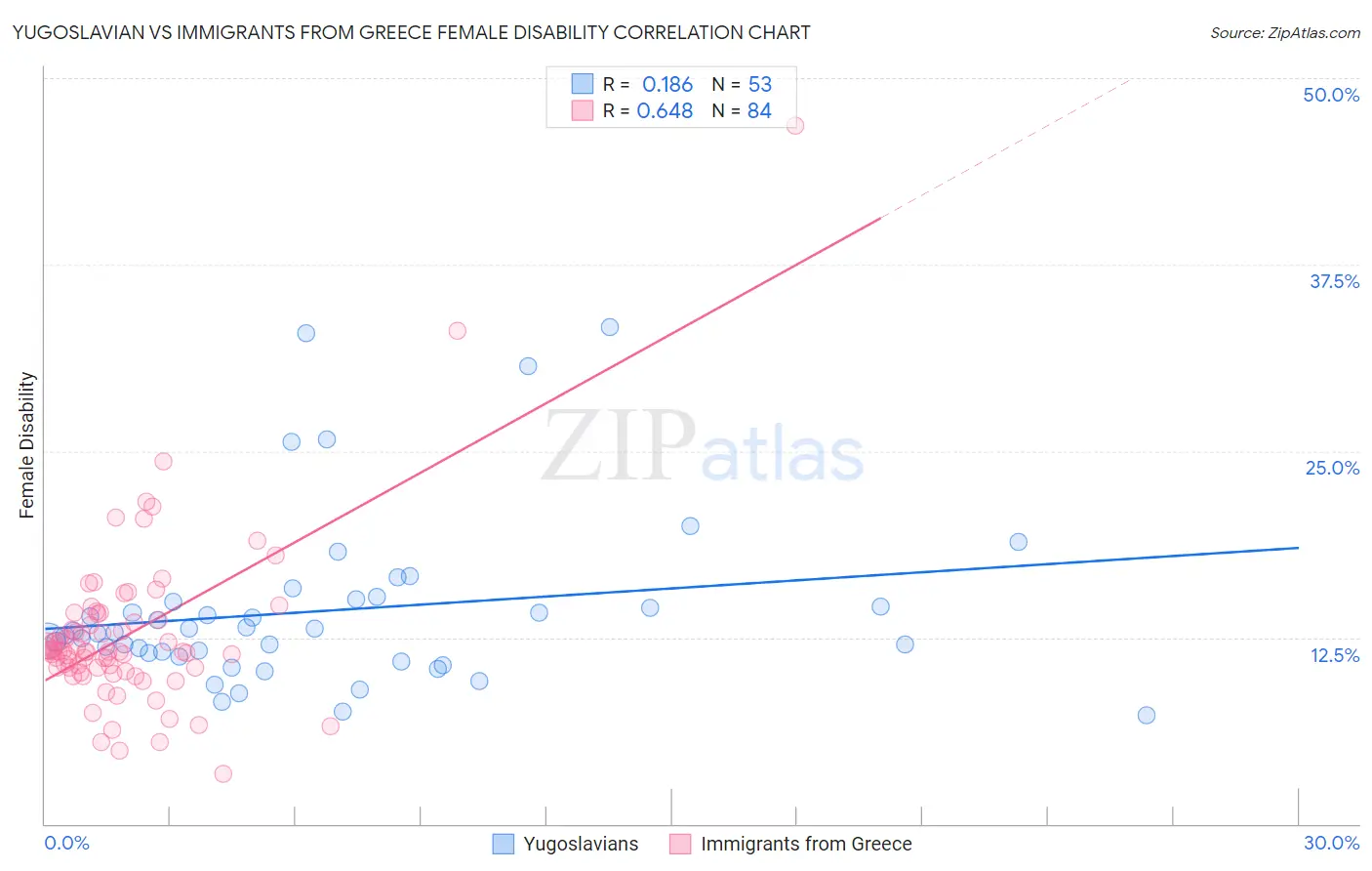 Yugoslavian vs Immigrants from Greece Female Disability