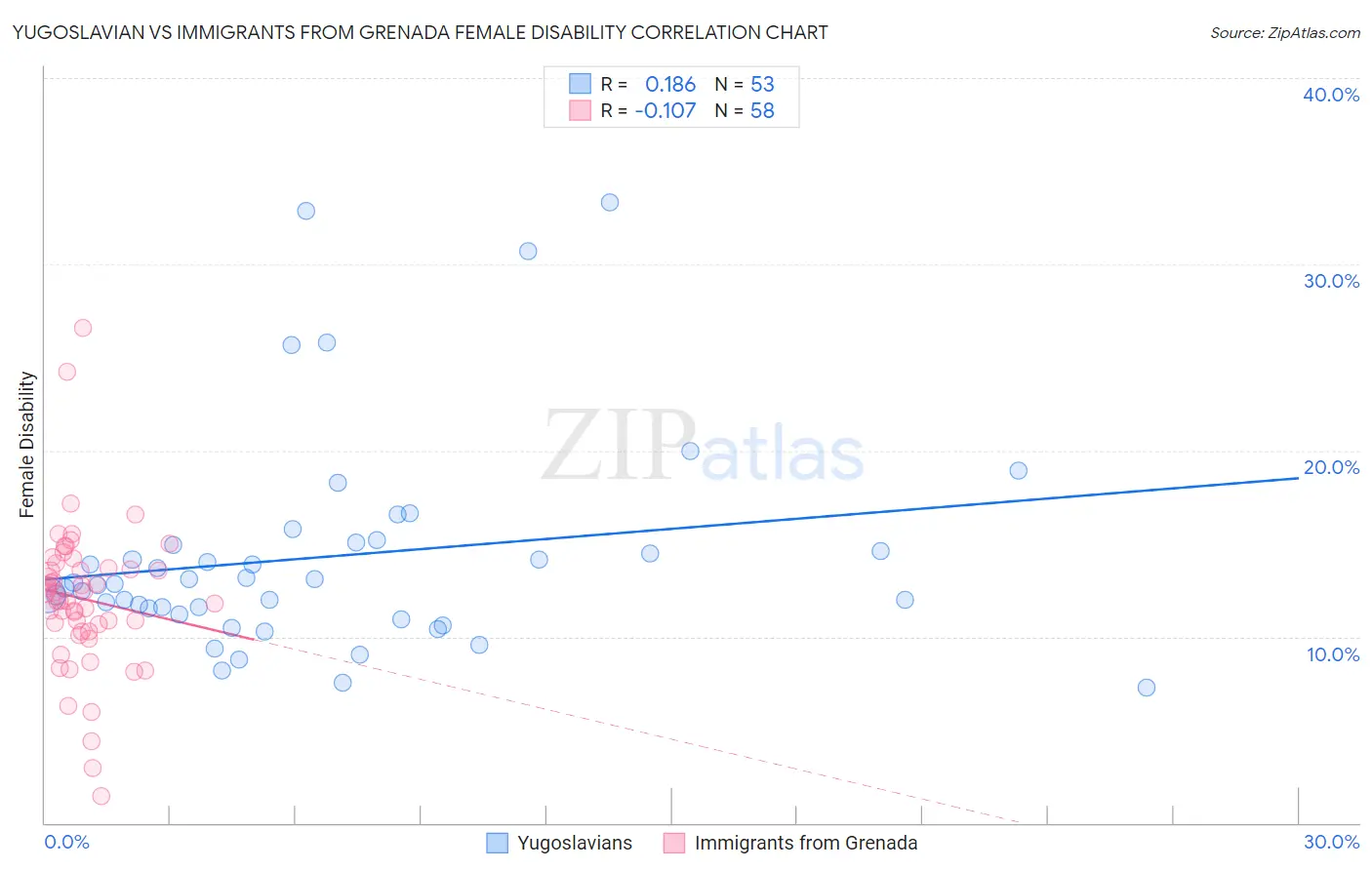 Yugoslavian vs Immigrants from Grenada Female Disability
