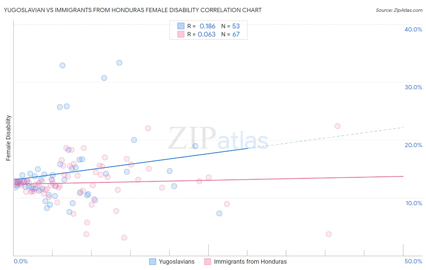 Yugoslavian vs Immigrants from Honduras Female Disability