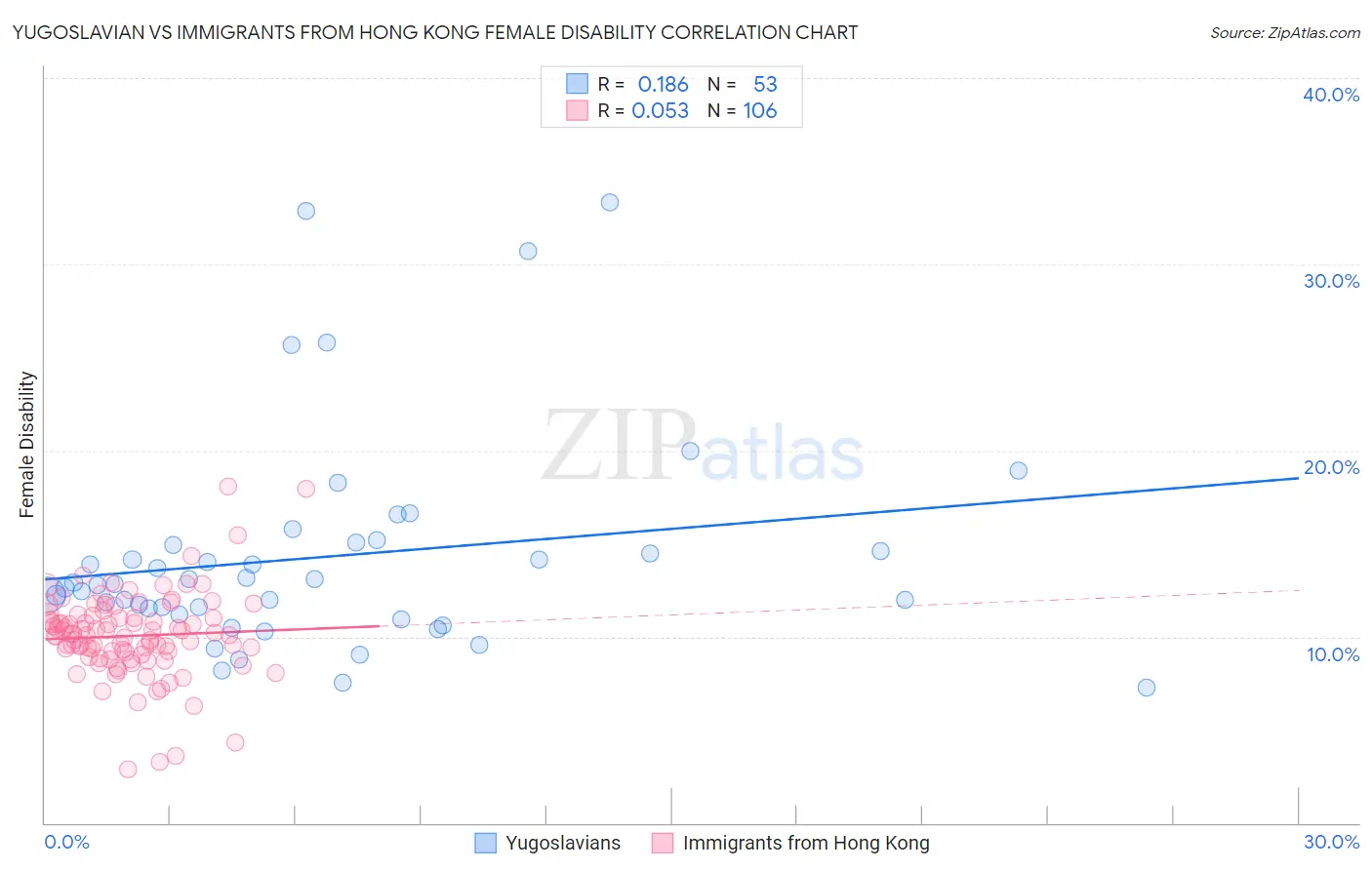 Yugoslavian vs Immigrants from Hong Kong Female Disability