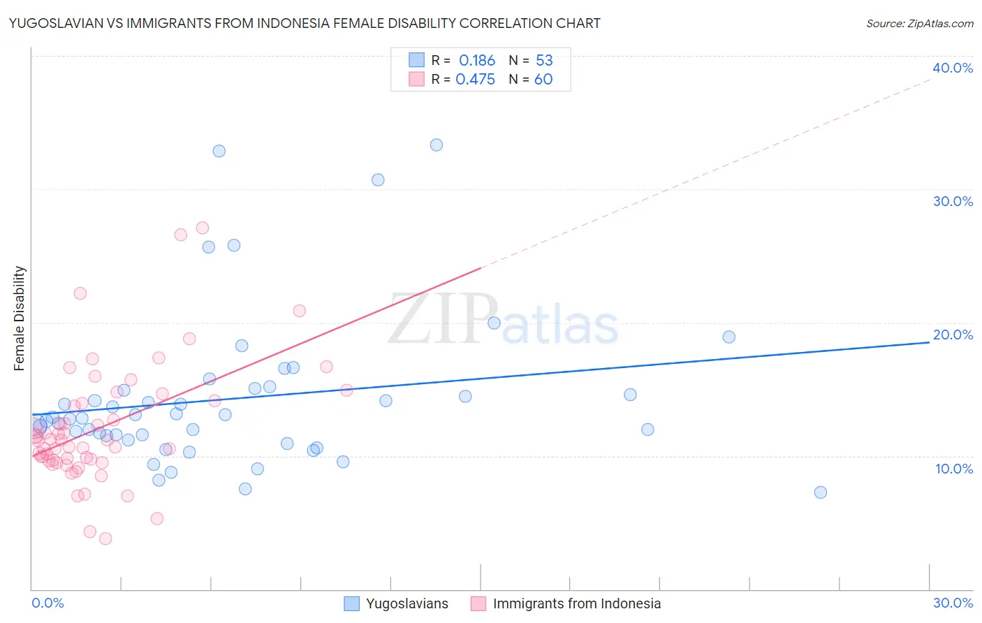 Yugoslavian vs Immigrants from Indonesia Female Disability
