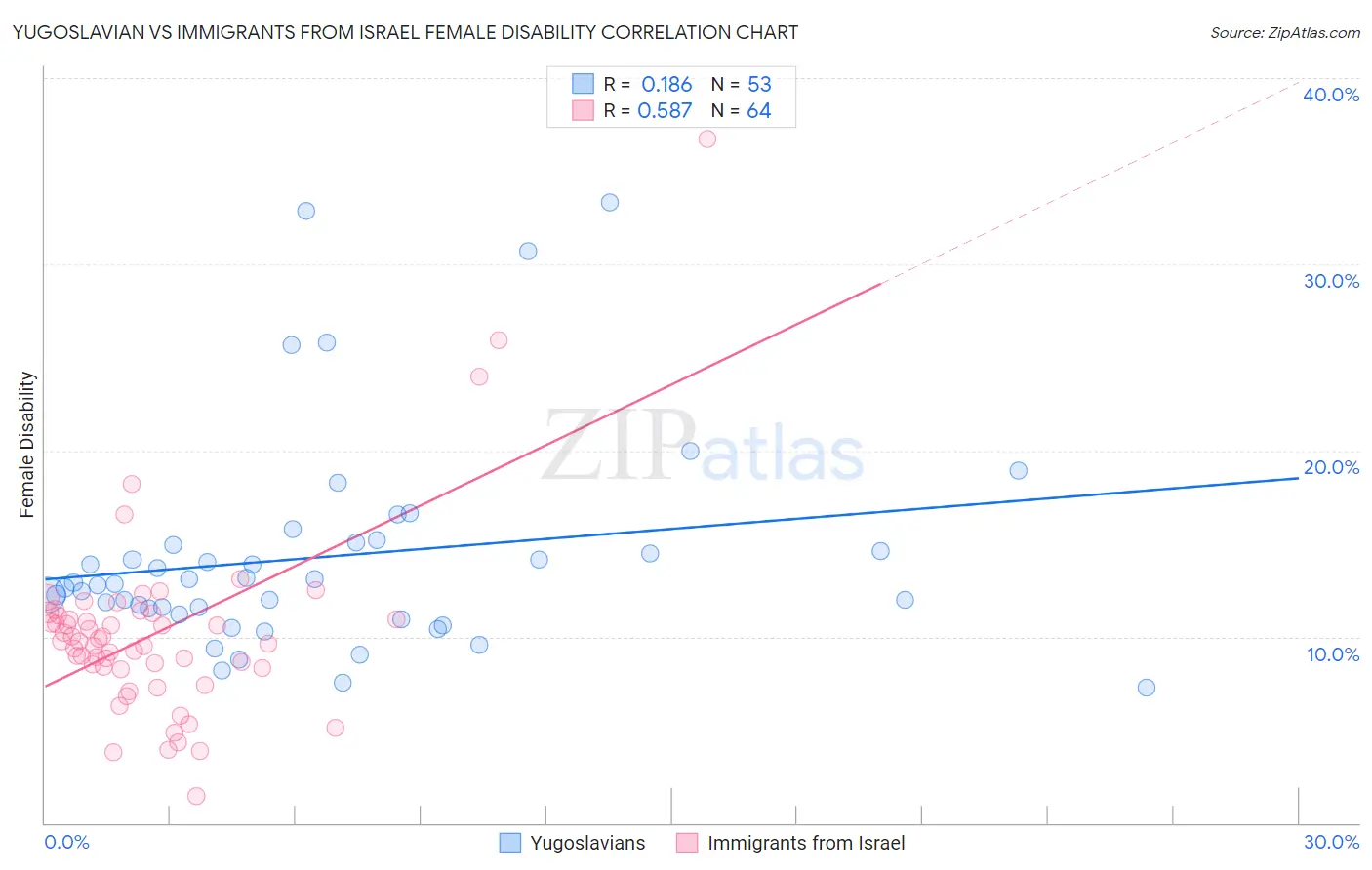 Yugoslavian vs Immigrants from Israel Female Disability