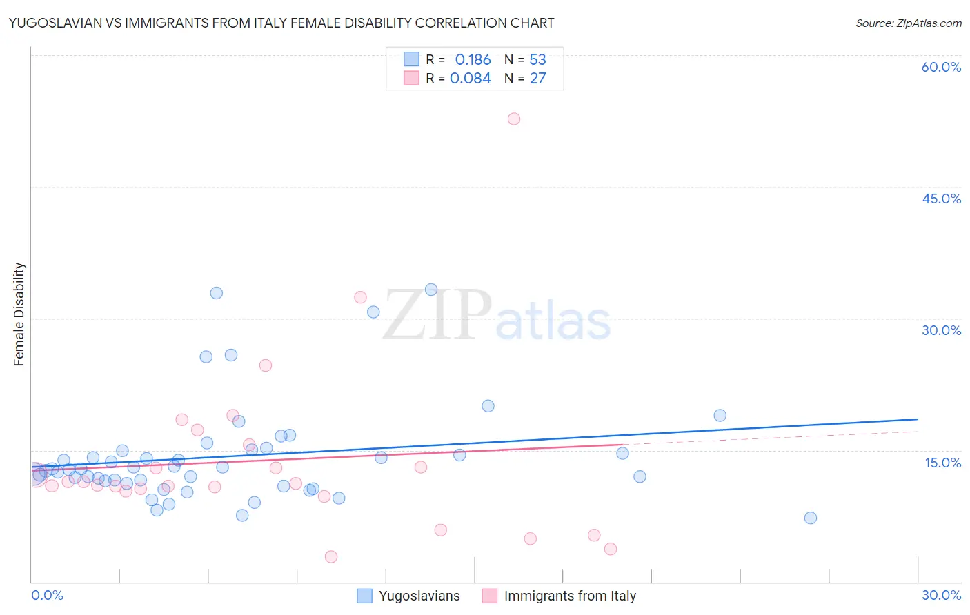 Yugoslavian vs Immigrants from Italy Female Disability