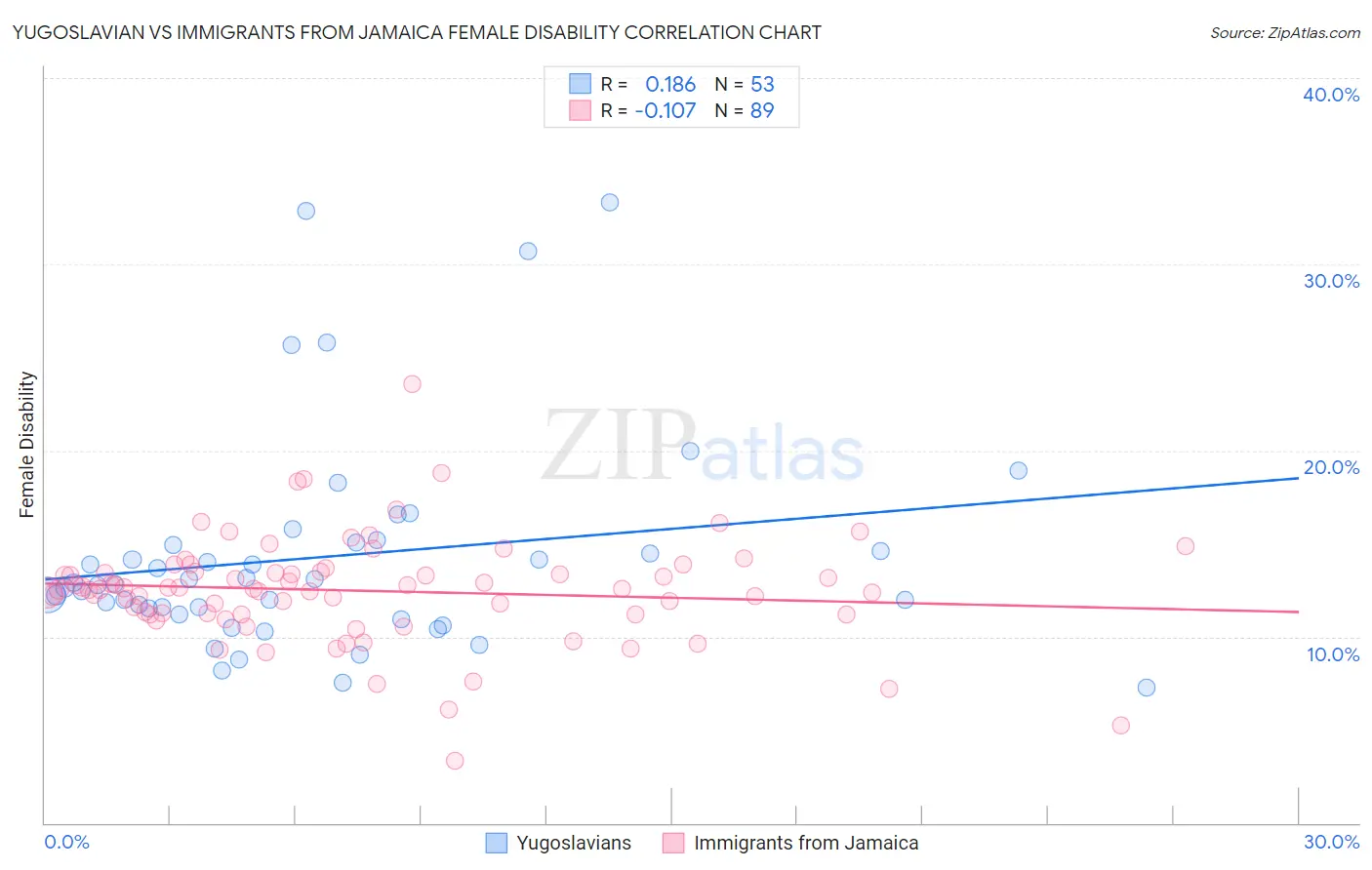 Yugoslavian vs Immigrants from Jamaica Female Disability