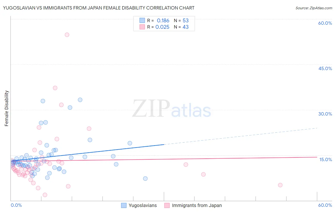 Yugoslavian vs Immigrants from Japan Female Disability