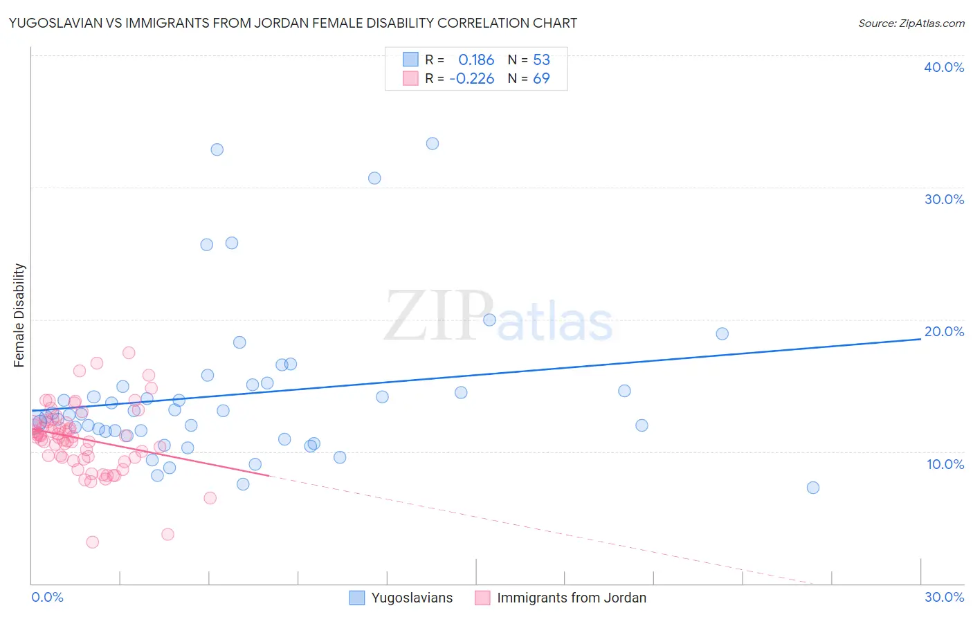 Yugoslavian vs Immigrants from Jordan Female Disability