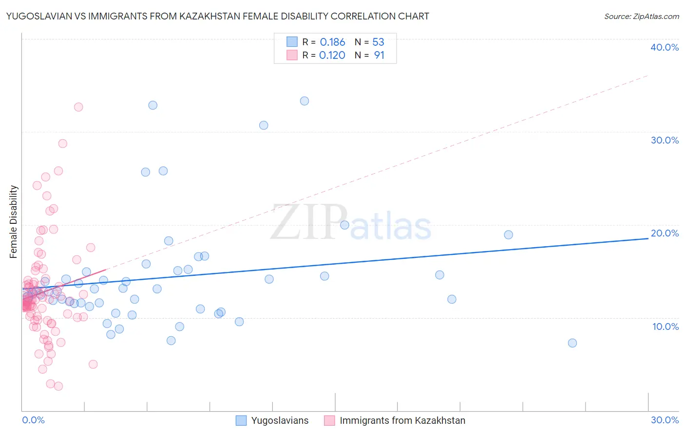 Yugoslavian vs Immigrants from Kazakhstan Female Disability