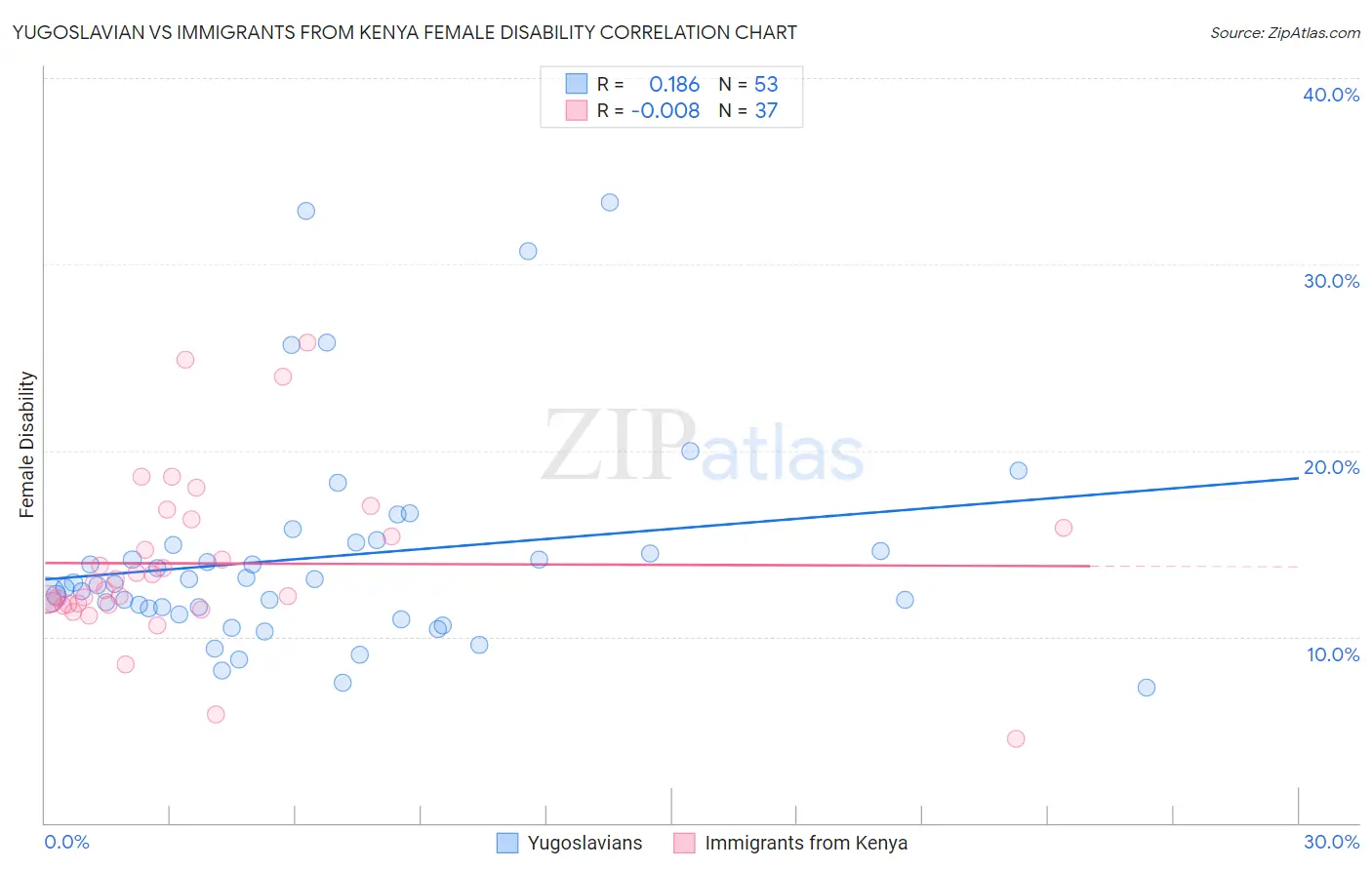 Yugoslavian vs Immigrants from Kenya Female Disability