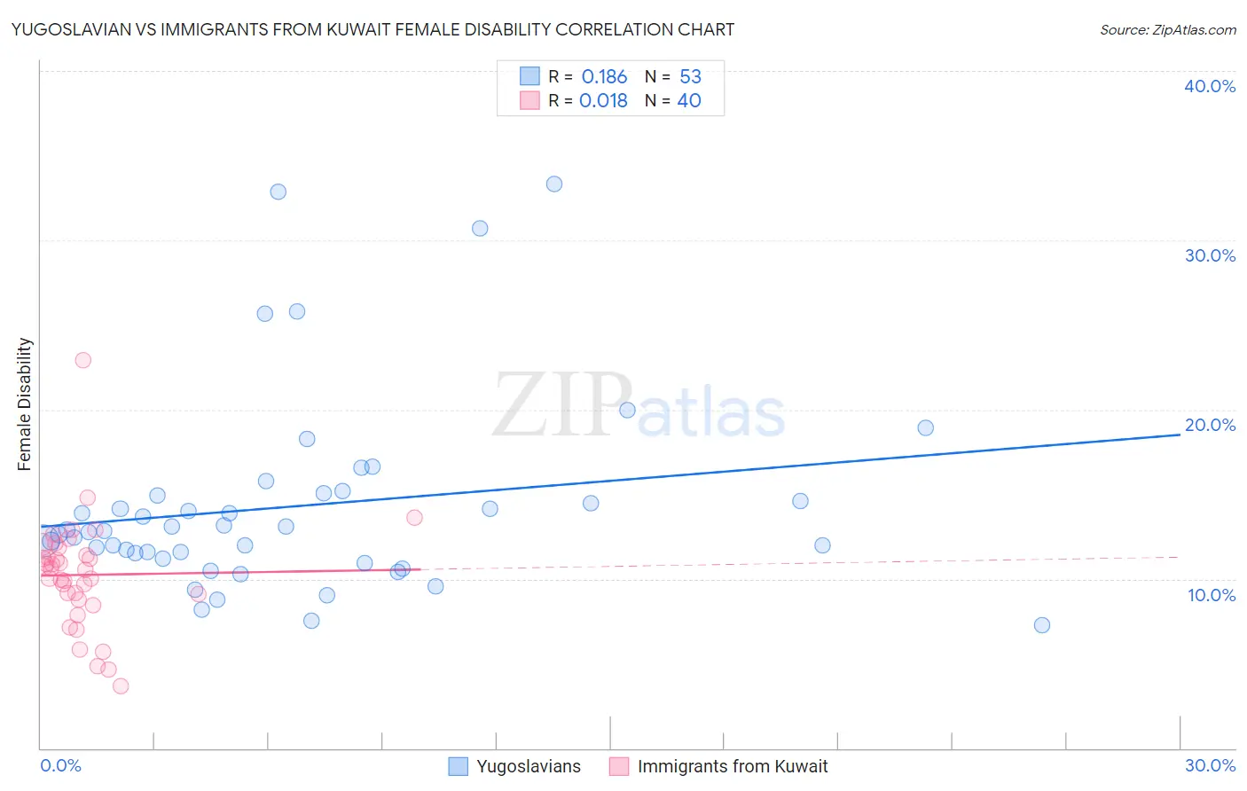 Yugoslavian vs Immigrants from Kuwait Female Disability