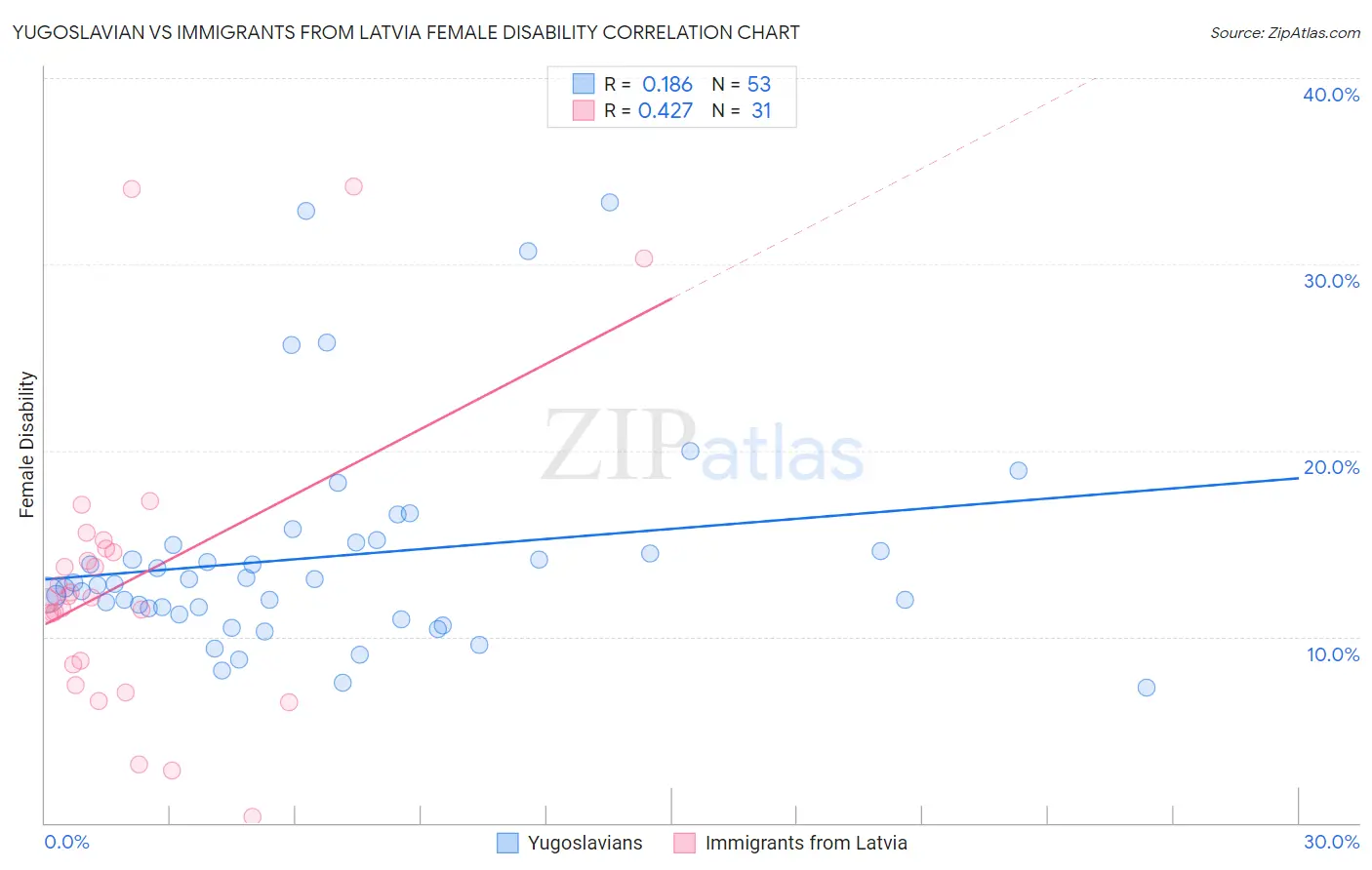 Yugoslavian vs Immigrants from Latvia Female Disability