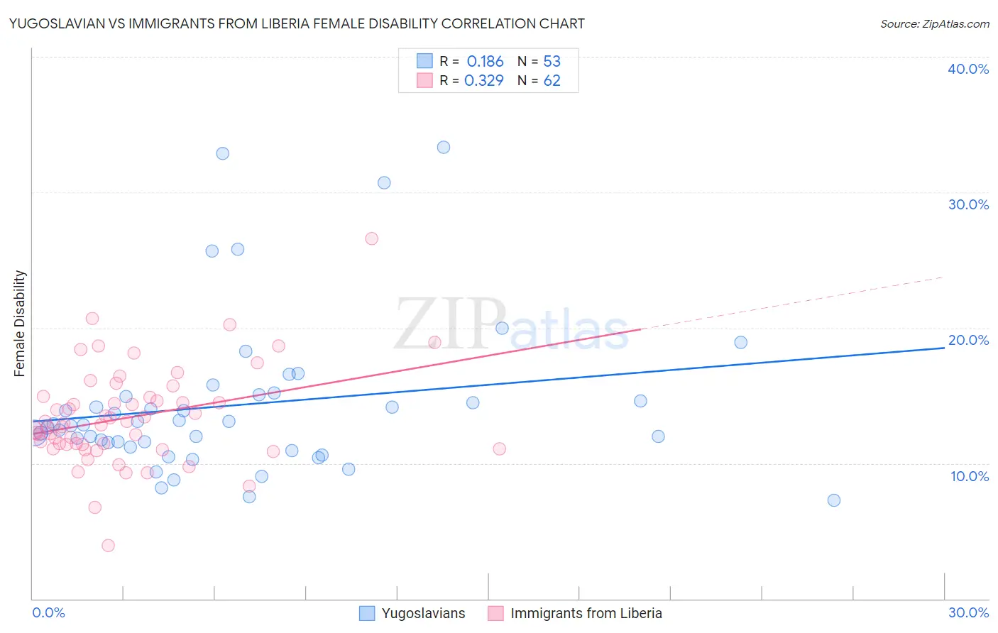Yugoslavian vs Immigrants from Liberia Female Disability