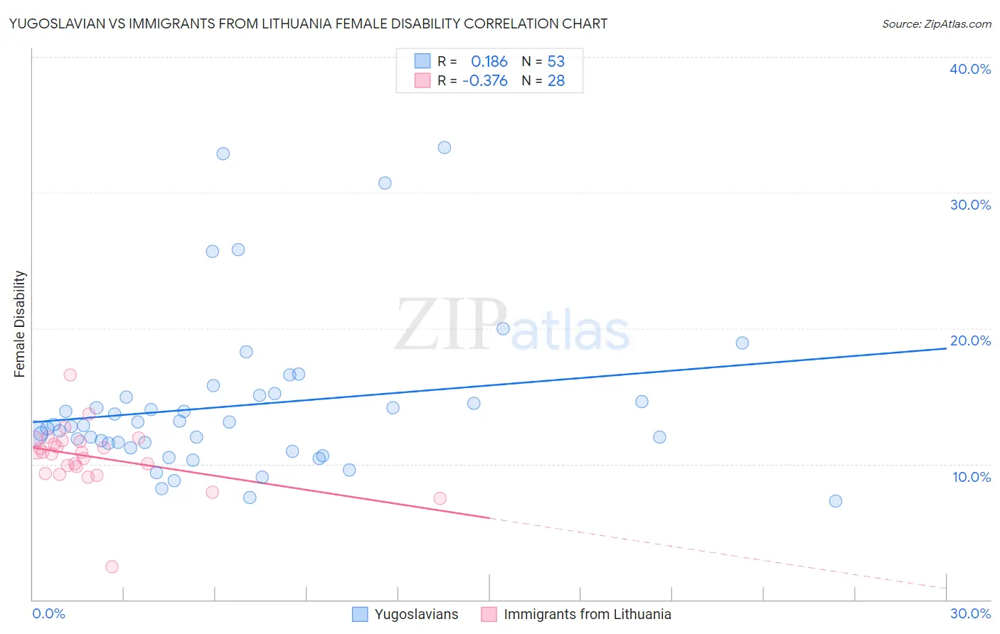 Yugoslavian vs Immigrants from Lithuania Female Disability