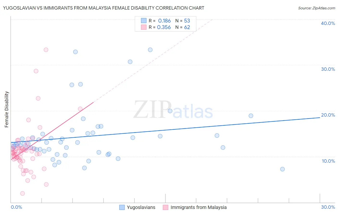 Yugoslavian vs Immigrants from Malaysia Female Disability