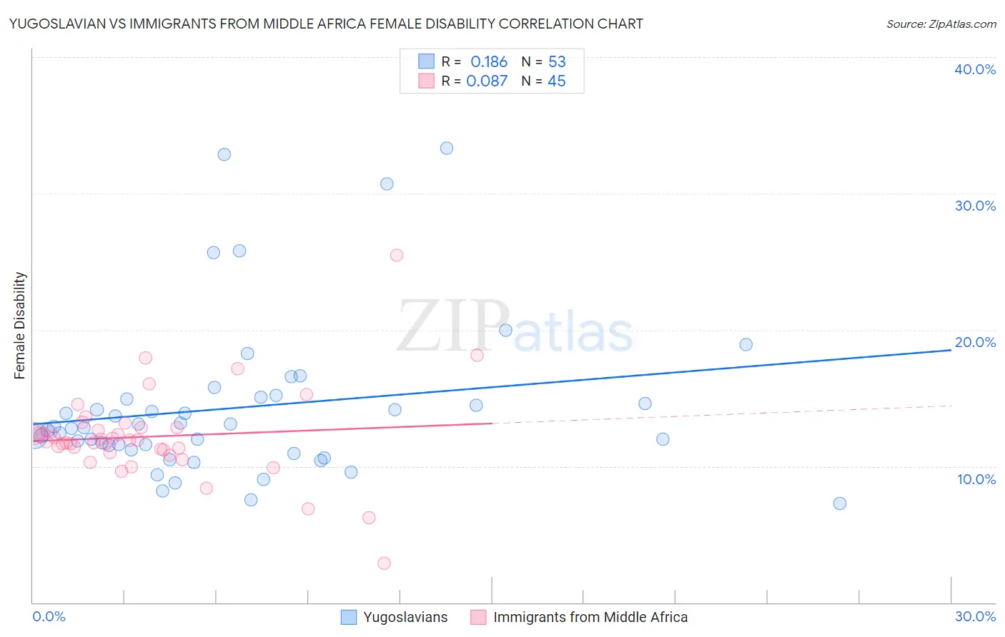 Yugoslavian vs Immigrants from Middle Africa Female Disability