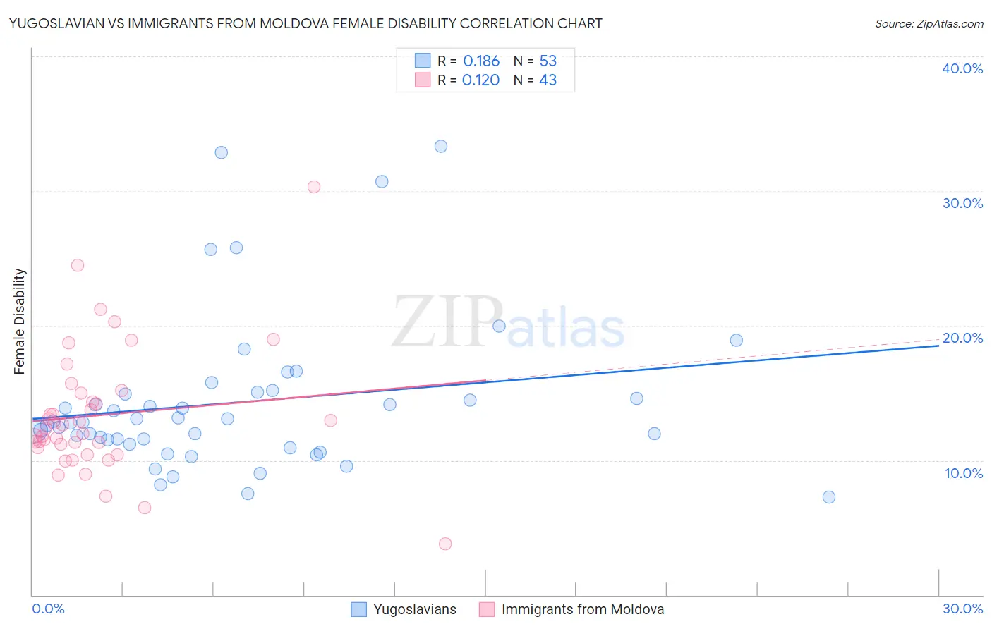 Yugoslavian vs Immigrants from Moldova Female Disability