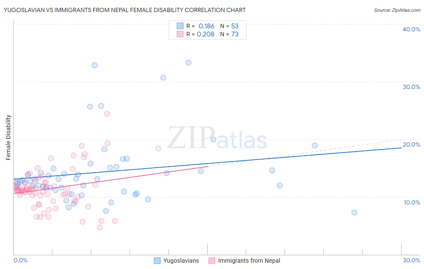 Yugoslavian vs Immigrants from Nepal Female Disability