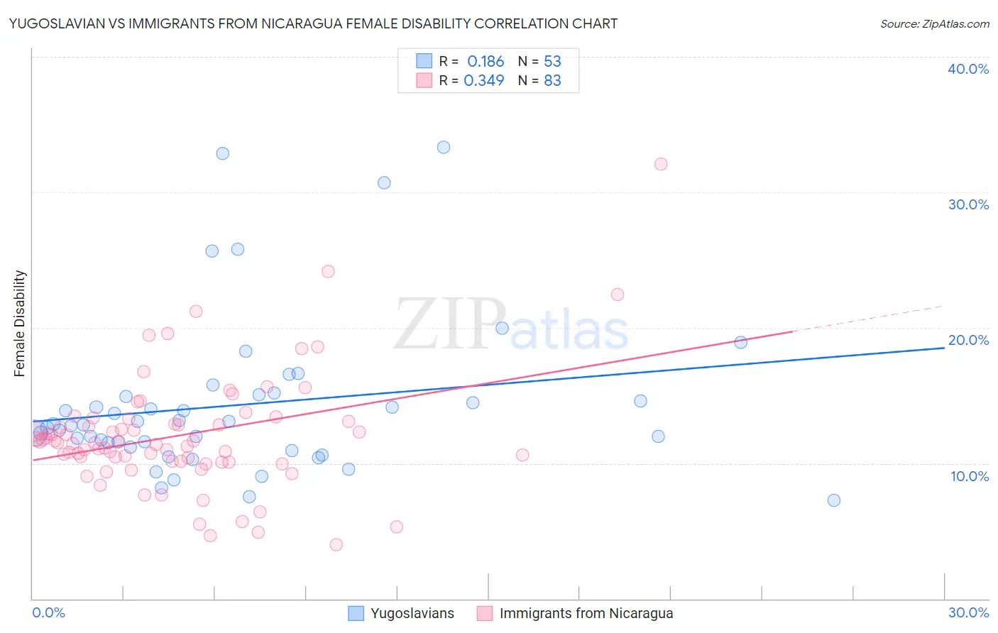 Yugoslavian vs Immigrants from Nicaragua Female Disability