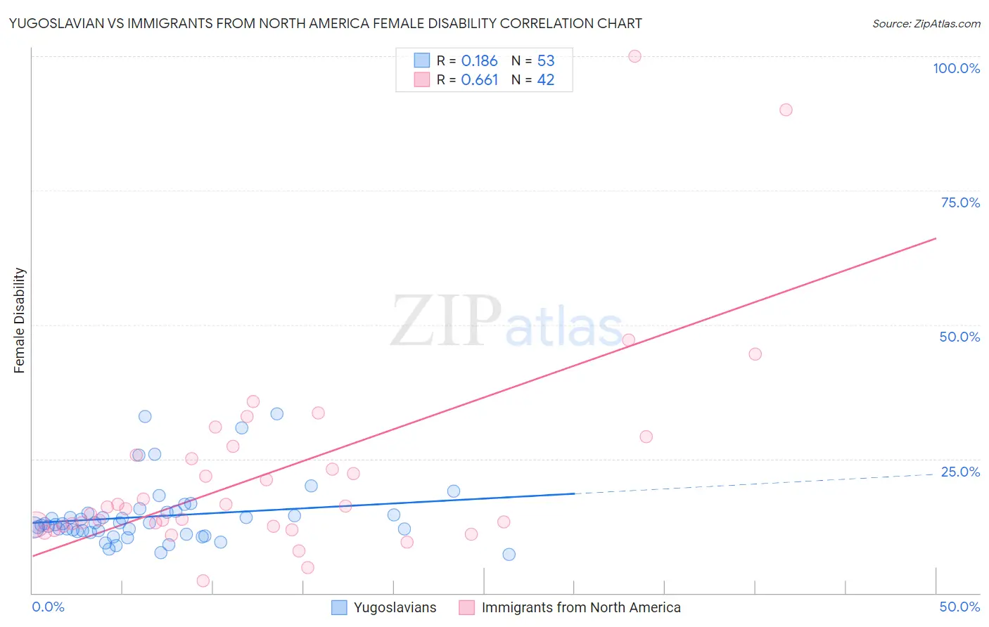 Yugoslavian vs Immigrants from North America Female Disability