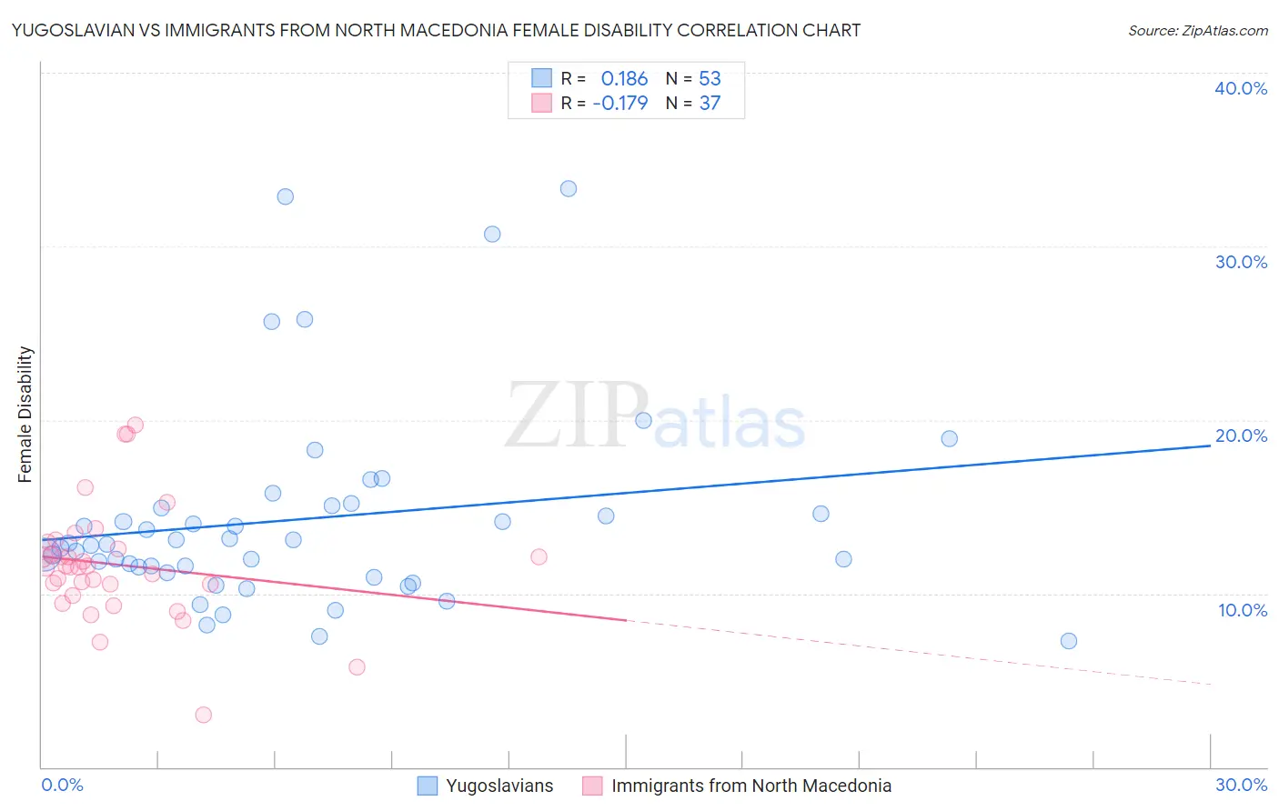 Yugoslavian vs Immigrants from North Macedonia Female Disability