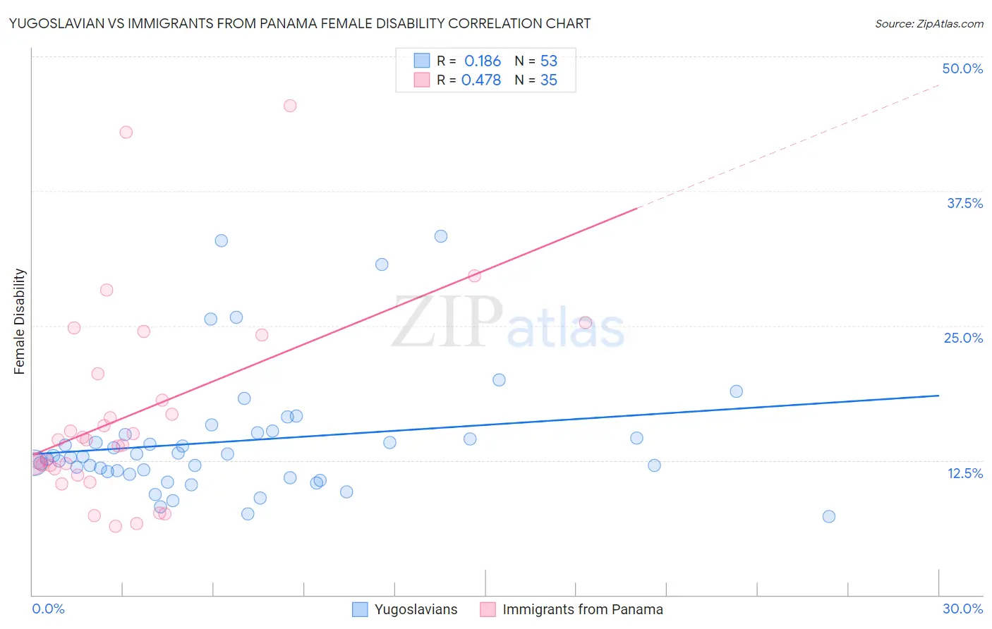 Yugoslavian vs Immigrants from Panama Female Disability