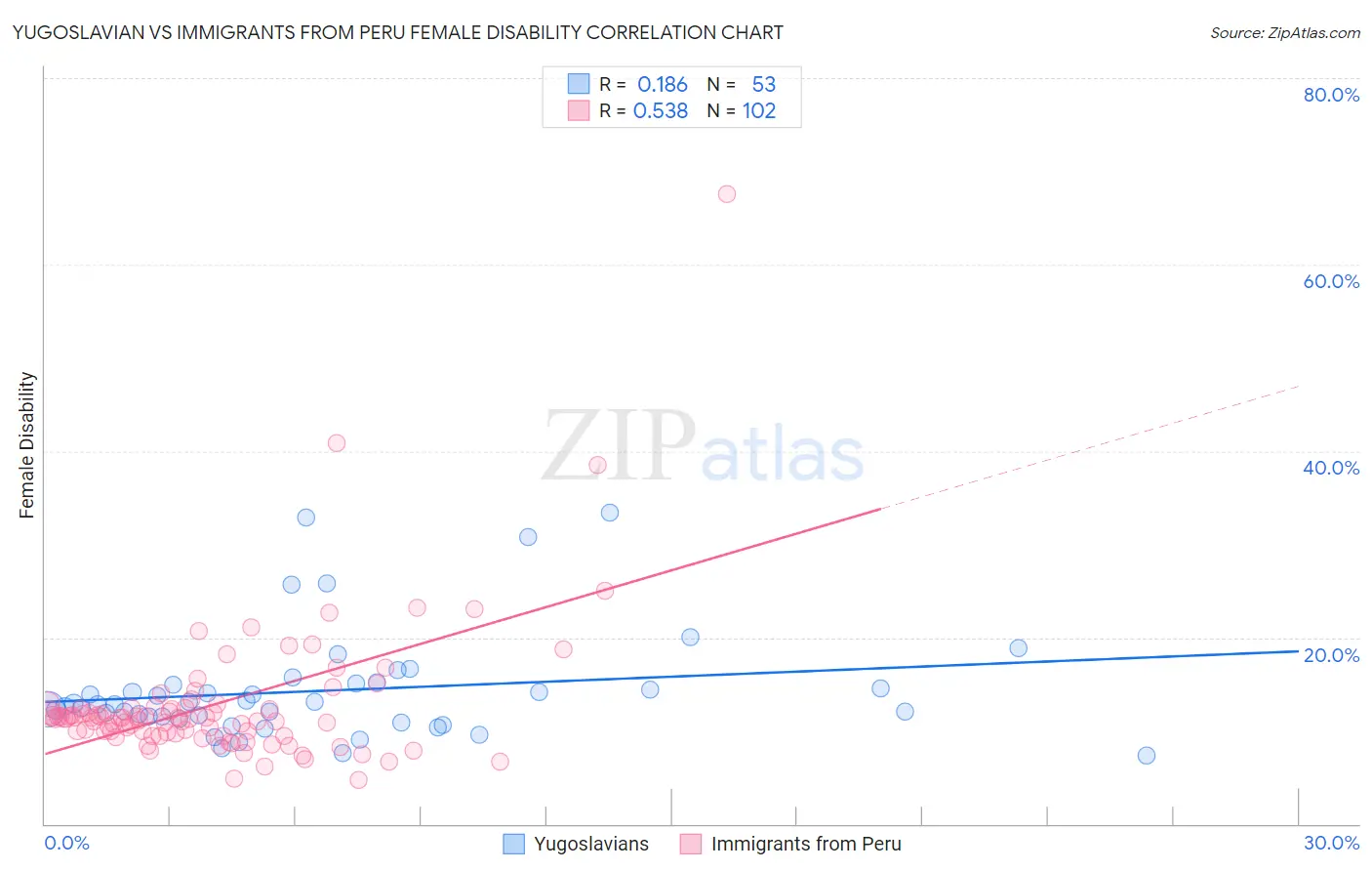 Yugoslavian vs Immigrants from Peru Female Disability