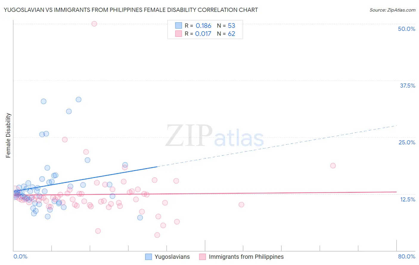 Yugoslavian vs Immigrants from Philippines Female Disability