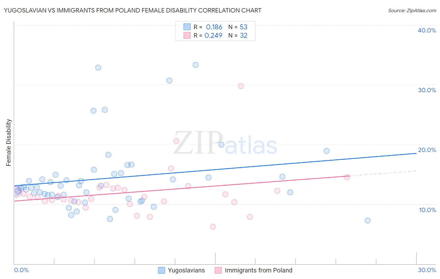 Yugoslavian vs Immigrants from Poland Female Disability