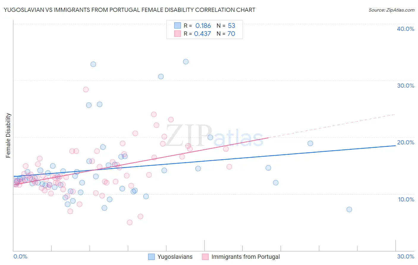Yugoslavian vs Immigrants from Portugal Female Disability