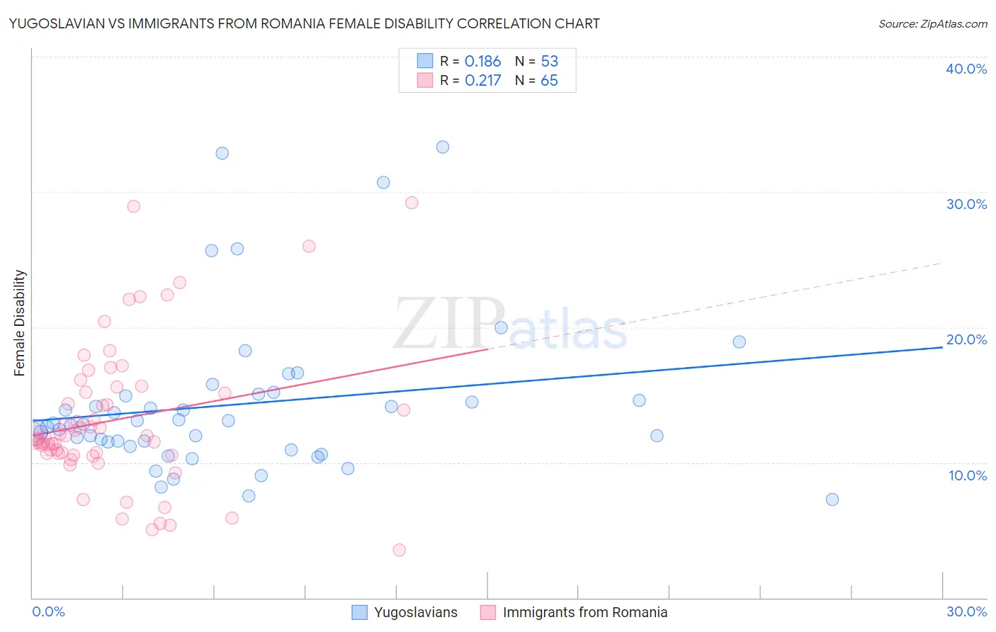 Yugoslavian vs Immigrants from Romania Female Disability